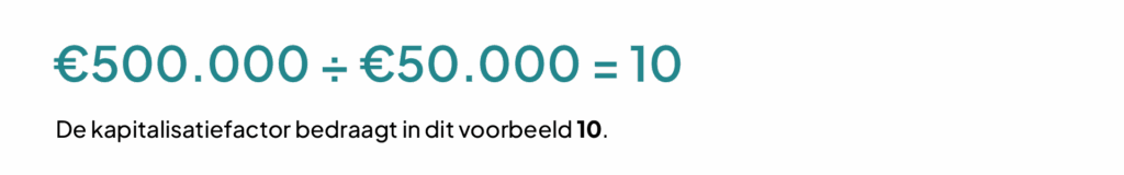 Afbeelding met een rekenvoorbeeld waarin de kapitalisatiefactor wordt berekend door €500.000 marktwaarde te delen door €50.000 jaarhuur, wat resulteert in 10. Onder de berekening staat dat de kapitalisatiefactor in dit voorbeeld 10 bedraagt en laat de visual zien hoeveel keer de huur een bedrijfspand waard is bij het bepalen van de waarde van een bedrijfspand.