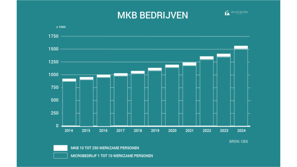Grafiek die de groei van MKB- en microbedrijven toont, wat de stijgende vraag naar kleine bedrijfsruimtes illustreert binnen de vastgoedmarkt.