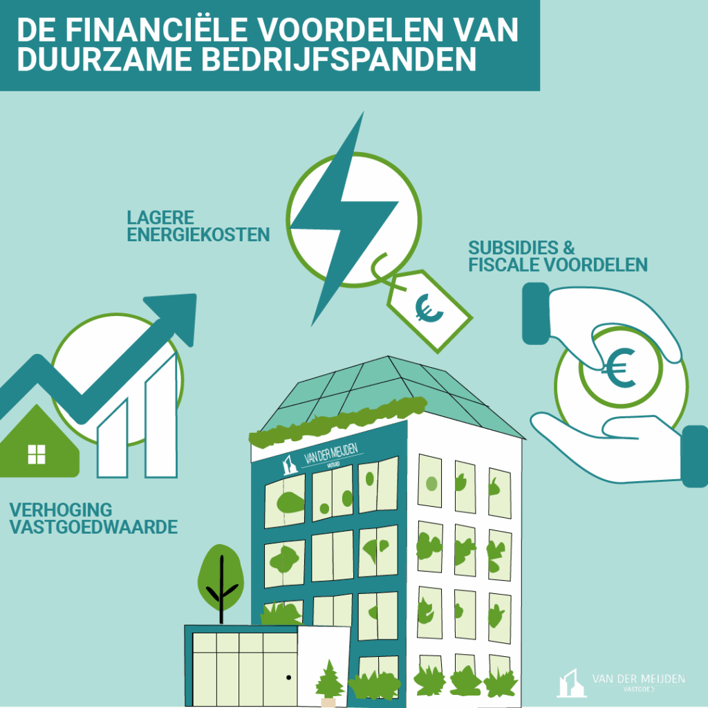 Infographic over de financiële voordelen van duurzame bedrijfspanden. Afbeelding toont iconen voor lagere energiekosten, subsidies, fiscale voordelen en waardestijging van vastgoed.