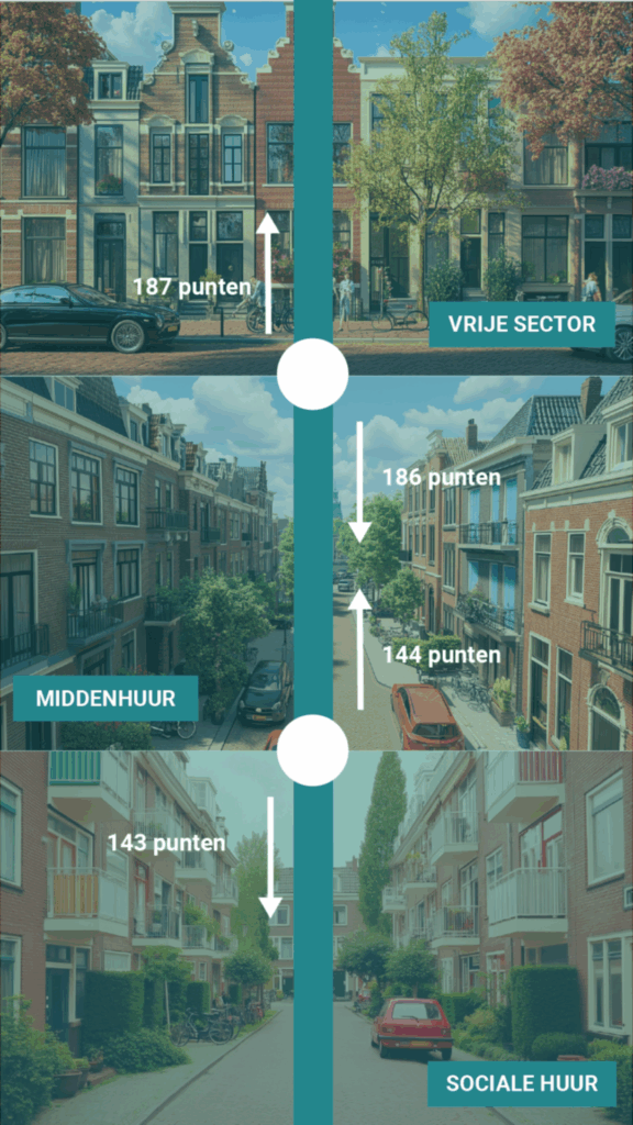 Infographic over de Wet betaalbare huur waarin het Woningwaarderingsstelsel (WWS) wordt uitgelegd. De afbeelding toont drie categorieën: sociale huur tot 143 punten, middenhuur van 144 tot 186 punten en de vrije sector vanaf 187 punten. Deze visuele weergave helpt beleggers te begrijpen hoe de puntengrenzen invloed hebben op investeren in vastgoed.