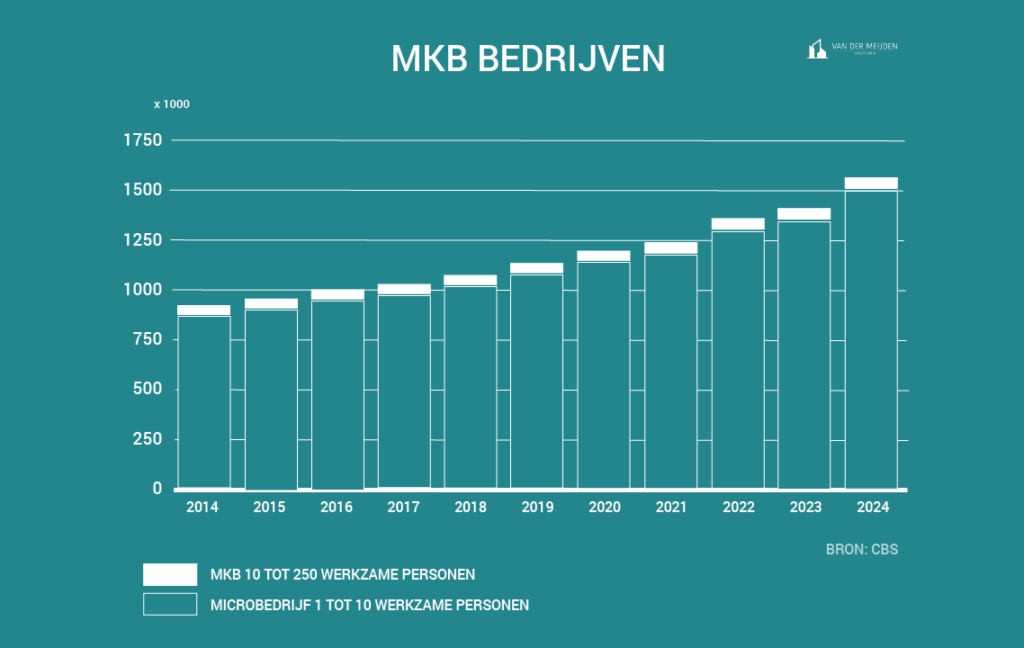 In de grafiek is te zien dat het aantal microbedrijven in Nederland de afgelopen jaren flink is gegroeid. Deze gegevens ondersteunen het idee dat het tegenwoordig interessant is om te beleggen in vastgoed, vooral in kleinere bedrijfsruimtes.