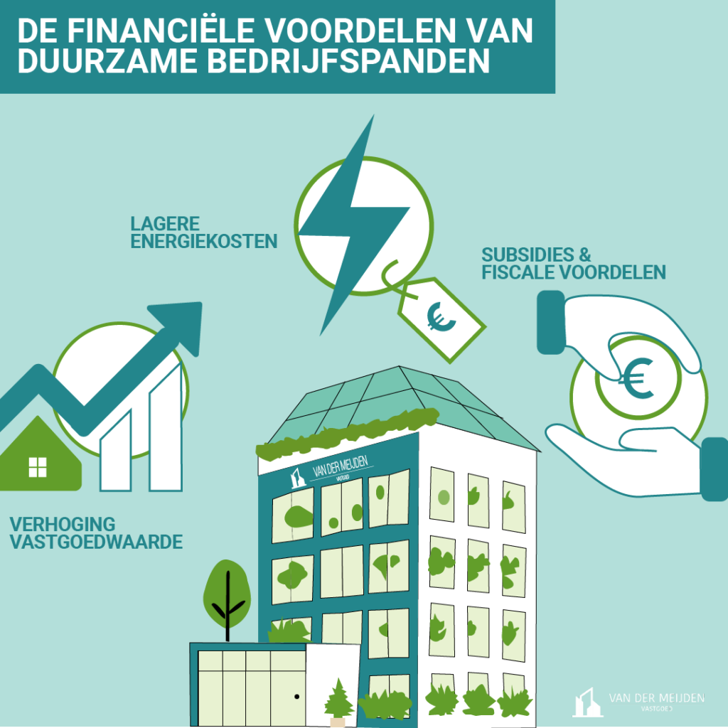 Infographic met drie voordelen van duurzame bedrijfspanden: verhoging van vastgoedwaarde, lagere energiekosten en toegang tot subsidies en fiscale voordelen.