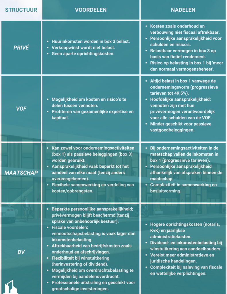 Overzicht van de voordelen en nadelen van verschillende juridische structuren voor vastgoedaankoop, waaronder privébezit, VOF, maatschap en BV. Deze tabel helpt investeerders bij het kiezen van de juiste aanpak voor vastgoed in een BV, VOF of maatschap. Ideaal voor ondernemers die investeren in vastgoed en op zoek zijn naar de optimale fiscale en juridische constructie.
