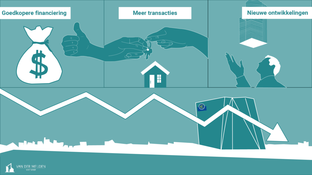 Visualisatie van de impact van de dalende rente op de vastgoedmarkt, met iconen die lagere financieringskosten, meer vastgoedtransacties en nieuwe vastgoedontwikkelingen illustreren. Deze infographic benadrukt kansen voor vastgoedbeleggers in een herstellende markt.